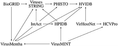 The Landscape of Virus-Host Protein–Protein Interaction Databases